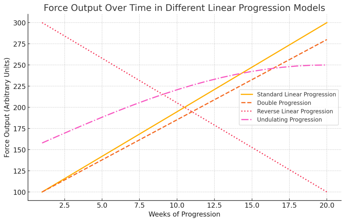 Force Output Over Time In Different Linear Progression Models 1163x750